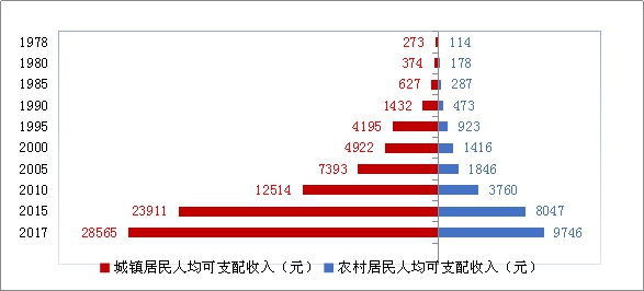 人均收入变化_中国人均收入变化图(2)